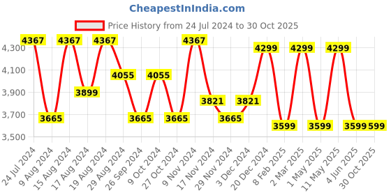 myntra.com HiLEDER Women Pure Leather Textured Handheld Bag hileder Price History Graph from 24 Jul 2024 to 30 Oct 2025