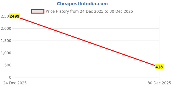 myntra.com HILFIRE REGION Men Hooded Sweatshirt hilfire region Price History Graph from 24 Dec 2025 to 30 Dec 2025