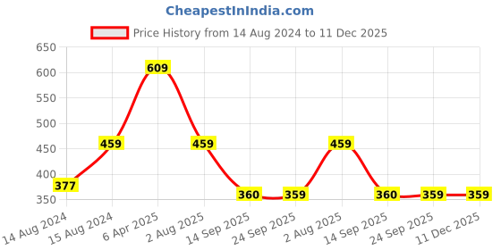 myntra.com Hill Islands Black Baby Doll hill islands Price History Graph from 14 Aug 2024 to 11 Dec 2025