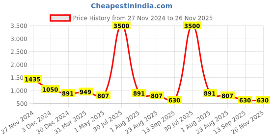 myntra.com Hill Islands Corset Belt Shapewear hill islands Price History Graph from 27 Nov 2024 to 25 Nov 2025