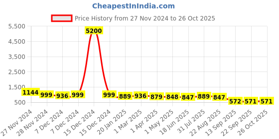 myntra.com Hill Islands Dual Tone Semi Sheer Fleece Stockings hill islands Price History Graph from 27 Nov 2024 to 26 Oct 2025
