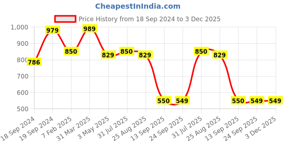 myntra.com Hill Islands Dual Tone Semi Sheer Translucent Thermal Bottom hill islands Price History Graph from 18 Sep 2024 to 3 Dec 2025