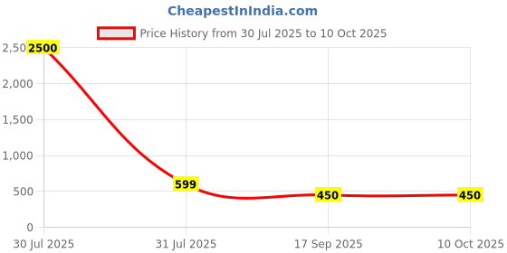 myntra.com Hill Islands Extra Plus Size Pure Cotton Lycra Sweat Absorbent Ethnic Saree Shapewear hill islands Price History Graph from 30 Jul 2025 to 9 Oct 2025
