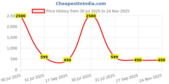 myntra.com Hill Islands Extra Plus Size Pure Cotton Lycra Sweat Absorbent Ethnic Saree Shapewear hill islands Price History Graph from 30 Jul 2025 to 23 Nov 2025