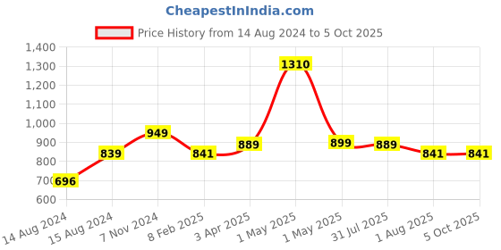 myntra.com Hill Islands Fur Stockings hill islands Price History Graph from 14 Aug 2024 to 4 Oct 2025