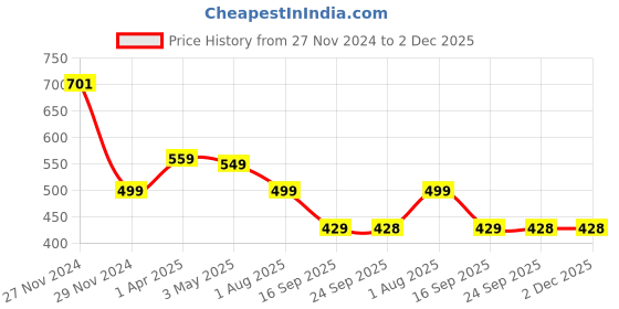 myntra.com Hill Islands Grey Saree Shapewear hill islands Price History Graph from 27 Nov 2024 to 1 Dec 2025