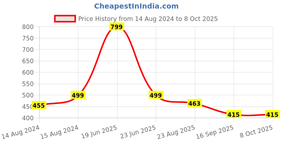 myntra.com Hill Islands High-Rise Fish Net Stocking hill islands Price History Graph from 14 Aug 2024 to 8 Oct 2025