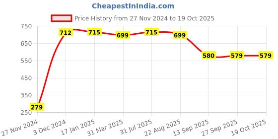 myntra.com Hill Islands High Rise Mermaid-Fit Stretchable Saree Shapewear hill islands Price History Graph from 27 Nov 2024 to 18 Oct 2025