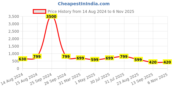 myntra.com Hill Islands High Rise Stretchable Mermaid Saree Shapewear hill islands Price History Graph from 14 Aug 2024 to 6 Nov 2025