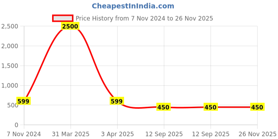 myntra.com Hill Islands High Rise Stretchable Saree Shapewear hill islands Price History Graph from 7 Nov 2024 to 25 Nov 2025