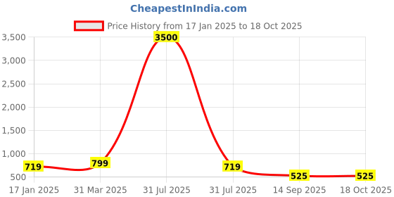myntra.com Hill Islands Knitted Saree Shapewear hill islands Price History Graph from 17 Jan 2025 to 17 Oct 2025