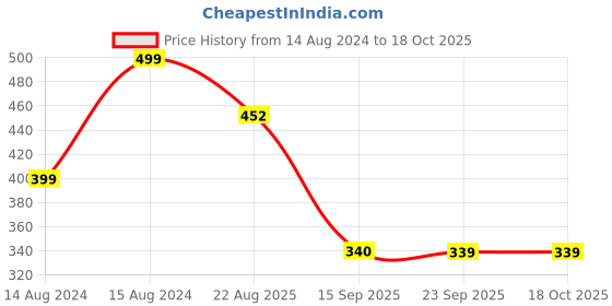 myntra.com Hill Islands Lace Self Design Baby Doll With Brief hill islands Price History Graph from 14 Aug 2024 to 18 Oct 2025