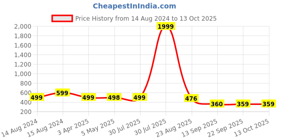 myntra.com Hill Islands Lace Self Design Robe hill islands Price History Graph from 14 Aug 2024 to 13 Oct 2025