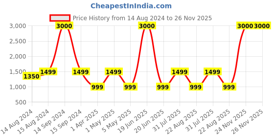 myntra.com Hill Islands Lightly Padded Camisole hill islands Price History Graph from 14 Aug 2024 to 26 Nov 2025