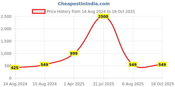 myntra.com Hill Islands Men Pack Of 2 Patterned Shoe Liner Socks hill islands Price History Graph from 14 Aug 2024 to 18 Oct 2025