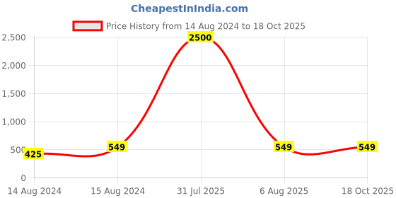 myntra.com Hill Islands Men Pack Of 3 Patterned Shoe Liner Socks hill islands Price History Graph from 14 Aug 2024 to 18 Oct 2025