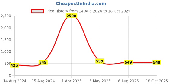 myntra.com Hill Islands Men Pack Of 3 Patterned Shoe Liner Socks hill islands Price History Graph from 14 Aug 2024 to 18 Oct 2025
