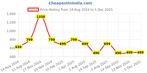 myntra.com Hill Islands Mermaid Saree Shapewear hill islands Price History Graph from 14 Aug 2024 to 5 Dec 2025