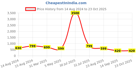 myntra.com Hill Islands Mermaid Saree Shapewear hill islands Price History Graph from 14 Aug 2024 to 22 Oct 2025