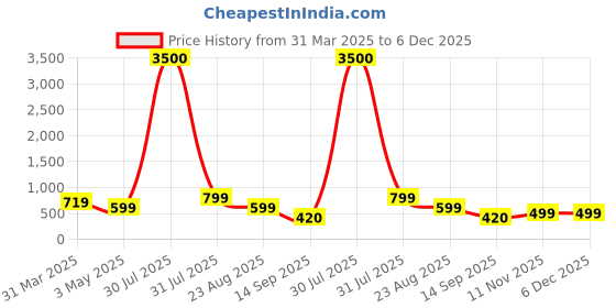 myntra.com Hill Islands Mermaid Saree Shapewear hill islands Price History Graph from 31 Mar 2025 to 5 Dec 2025