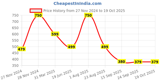 myntra.com Hill Islands Microfiber Saree Shapewear hill islands Price History Graph from 27 Nov 2024 to 18 Oct 2025