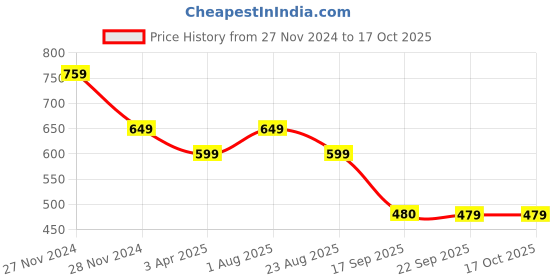 myntra.com Hill Islands Microfiber Saree Shapewear hill islands Price History Graph from 27 Nov 2024 to 16 Oct 2025