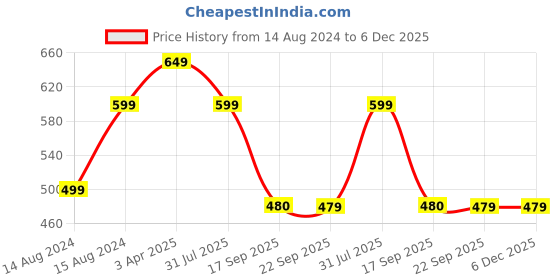 myntra.com Hill Islands Microfiber Saree Shapewear hill islands Price History Graph from 14 Aug 2024 to 6 Dec 2025