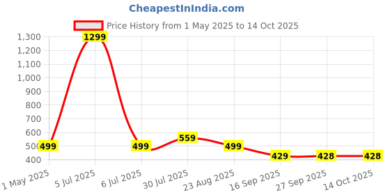 myntra.com Hill Islands Mustard Yellow Saree Shapewear hill islands Price History Graph from 1 May 2025 to 14 Oct 2025