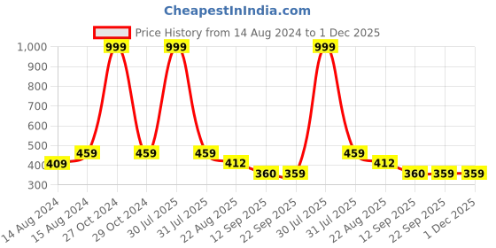 myntra.com Hill Islands Net Baby Doll hill islands Price History Graph from 14 Aug 2024 to 1 Dec 2025