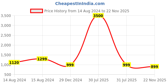 myntra.com Hill Islands Net Baby Doll hill islands Price History Graph from 14 Aug 2024 to 22 Nov 2025