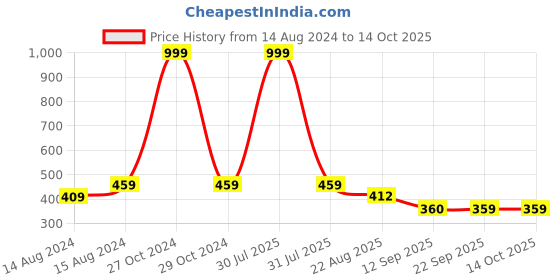 myntra.com Hill Islands Net Baby Doll With Shoulder Neck hill islands Price History Graph from 14 Aug 2024 to 14 Oct 2025