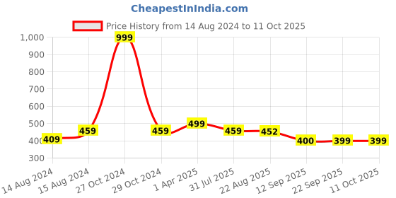 myntra.com Hill Islands Net Baby Doll with Shoulder Strap hill islands Price History Graph from 14 Aug 2024 to 10 Oct 2025