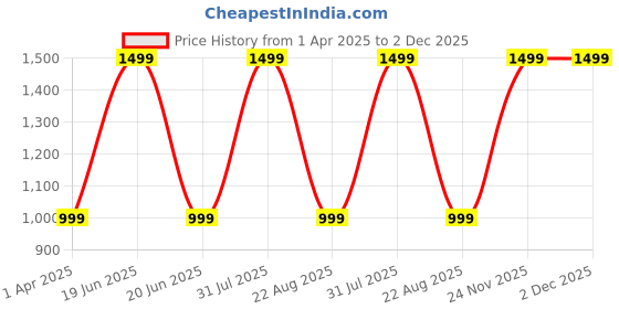 myntra.com Hill Islands Non-Padded Camisoles hill islands Price History Graph from 1 Apr 2025 to 2 Dec 2025
