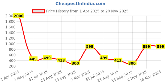 myntra.com Hill Islands Pack Of 2 Anti-Microbial Ankle Length Cotton Socks hill islands Price History Graph from 1 Apr 2025 to 28 Nov 2025