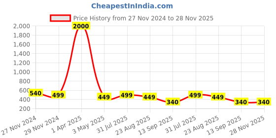 myntra.com Hill Islands Pack Of 2 Anti-Microbial Ankle-Length Cotton Socks hill islands Price History Graph from 27 Nov 2024 to 28 Nov 2025