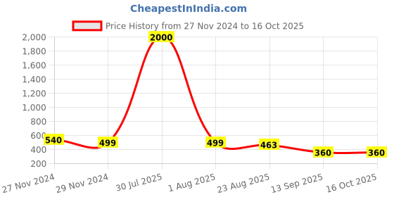 myntra.com Hill Islands Pack Of 2 Anti-Microbial Ankle-Length Socks hill islands Price History Graph from 27 Nov 2024 to 16 Oct 2025