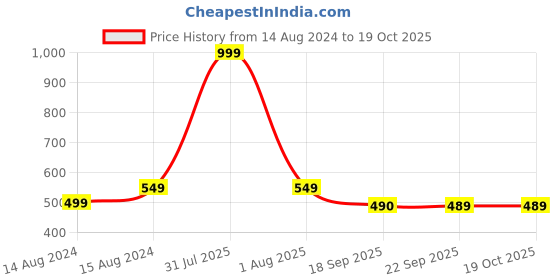 myntra.com Hill Islands Pack Of 2 Self-Design Bikini Briefs puple-blue-1 hill islands Price History Graph from 14 Aug 2024 to 17 Oct 2025