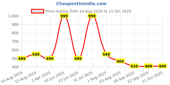 myntra.com Hill Islands Pack Of 2 Self-Design Seamless Bikini Briefs puple-Black hill islands Price History Graph from 14 Aug 2024 to 11 Oct 2025