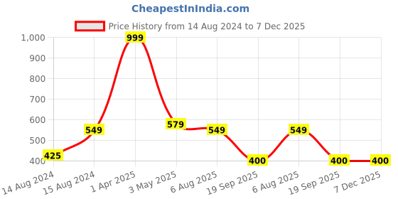 myntra.com Hill Islands Pack Of 3 Anti-Microbial Ankle Length Cotton Socks hill islands Price History Graph from 14 Aug 2024 to 6 Dec 2025