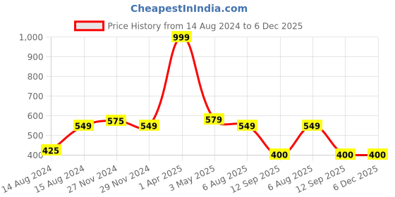 myntra.com Hill Islands Pack Of 3 Anti-Microbial Ankle-Length Socks hill islands Price History Graph from 14 Aug 2024 to 6 Dec 2025