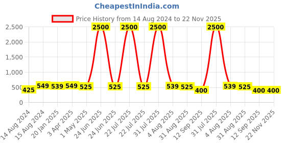 myntra.com Hill Islands Pack Of 3 Anti-Microbial Ankle-Length Socks hill islands Price History Graph from 14 Aug 2024 to 22 Nov 2025