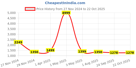 myntra.com Hill Islands Pack of 3 Cotton Saree Shapewear hill islands Price History Graph from 27 Nov 2024 to 22 Oct 2025