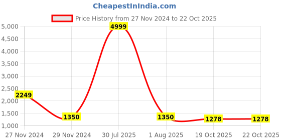 myntra.com Hill Islands Pack of 3 Saree Shapewear hill islands Price History Graph from 27 Nov 2024 to 22 Oct 2025