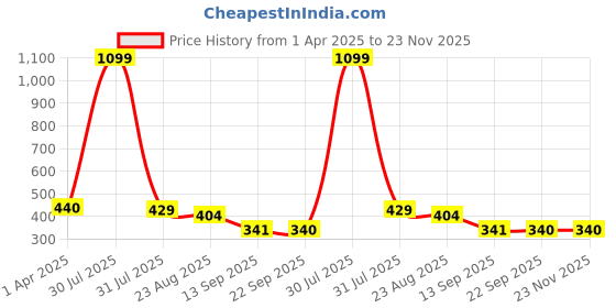 myntra.com Hill Islands Pack Of 6 Above Ankle Length Sheer Socks hill islands Price History Graph from 1 Apr 2025 to 23 Nov 2025