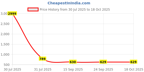myntra.com Hill Islands Plus Size Baby Doll hill islands Price History Graph from 30 Jul 2025 to 18 Oct 2025
