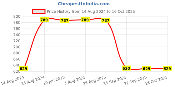 myntra.com Hill Islands Plus Size Baby Doll hill islands Price History Graph from 14 Aug 2024 to 16 Oct 2025
