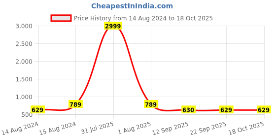 myntra.com Hill Islands Plus Size Baby Doll hill islands Price History Graph from 14 Aug 2024 to 18 Oct 2025