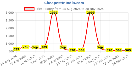 myntra.com Hill Islands Plus Size Babydoll With Brief hill islands Price History Graph from 14 Aug 2024 to 27 Nov 2025