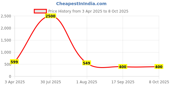 myntra.com Hill Islands Plus Size Pure Cotton Lycra Saree Shapewear with Sweat Absorbtion Technology hill islands Price History Graph from 3 Apr 2025 to 8 Oct 2025
