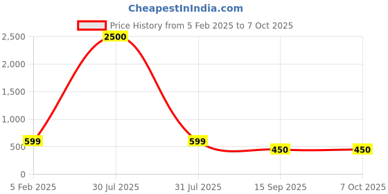 myntra.com Hill Islands Plus Size Stretchable Saree Shapewear With Sweat Absorption Technology hill islands Price History Graph from 5 Feb 2025 to 7 Oct 2025